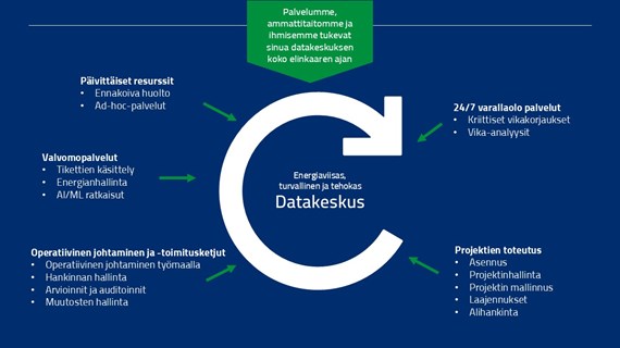 Caverion datacenters elinkaari.jpg (112 KB)
